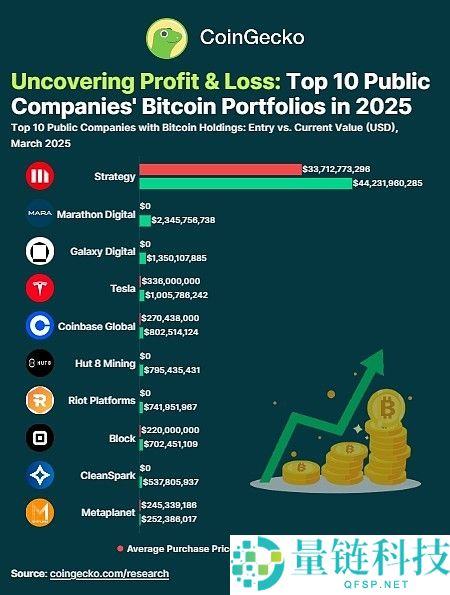 哪些上市公司是BTC持有大户？TOP 10 盘点（2025最新）