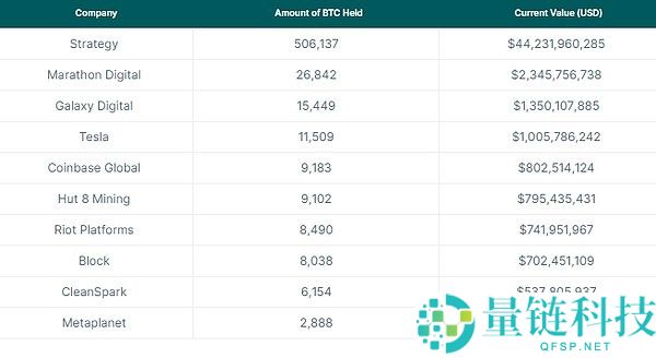 哪些上市公司是BTC持有大户？TOP 10 盘点（2025最新）