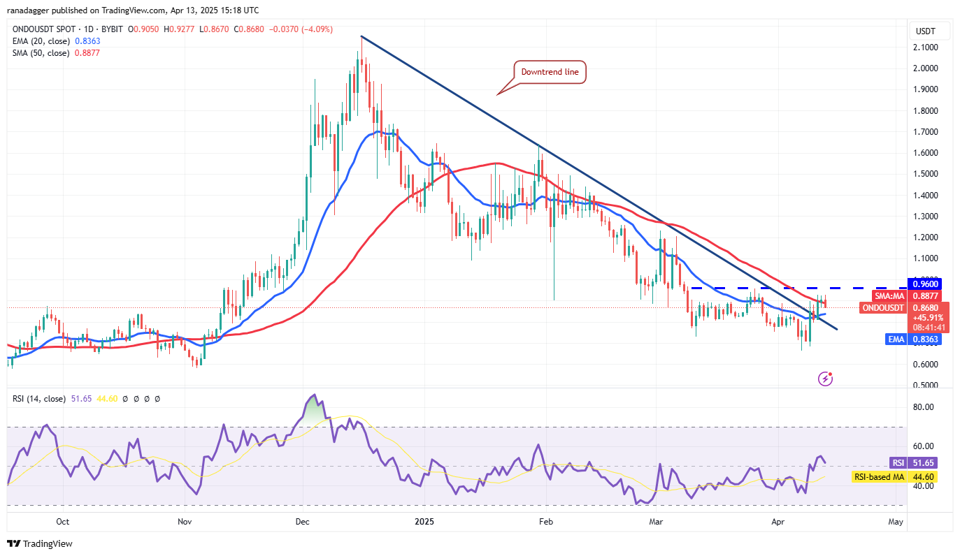 比特币强势反弹！HYPE、ONDO、RENDER、KAS本周有望大暴涨？
