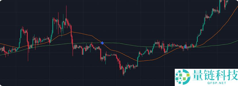 炒币必备技术分析指标：四种移动平均线交易策略详解