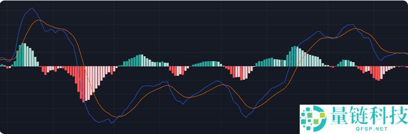 炒币必备技术分析指标：四种移动平均线交易策略详解