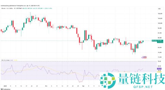 一文了解比特币RSI达到3个月高点能否抵消BTC价格的“季节性”看跌趋势？