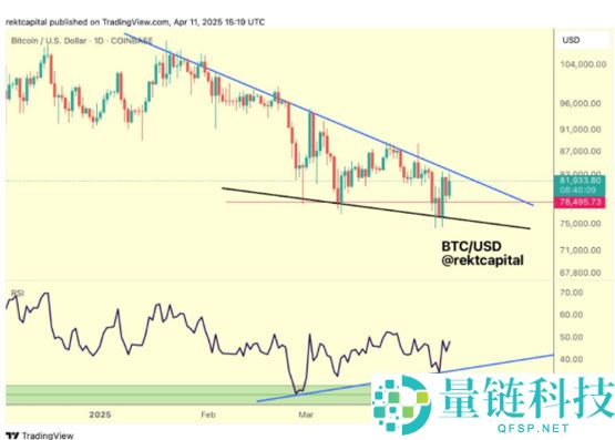 一文了解比特币RSI达到3个月高点能否抵消BTC价格的“季节性”看跌趋势？