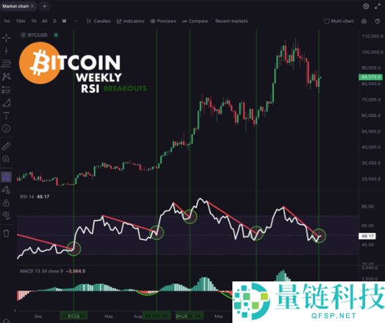 一文了解比特币RSI达到3个月高点能否抵消BTC价格的“季节性”看跌趋势？