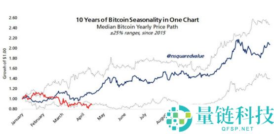 一文了解比特币RSI达到3个月高点能否抵消BTC价格的“季节性”看跌趋势？