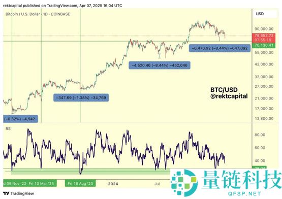 Rekt Capital分析：RSI探2023年来新低！比特币底部可能在七万美元