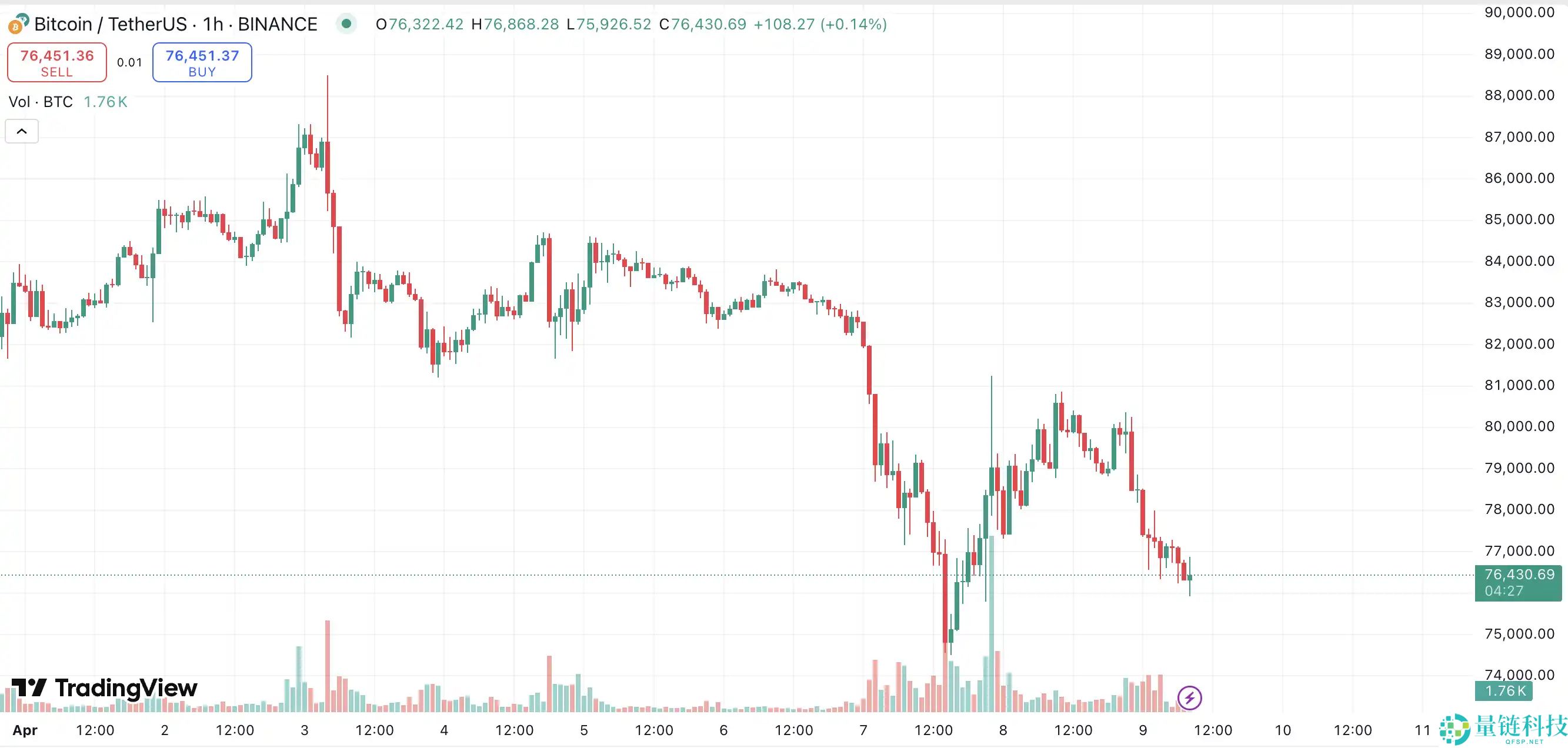 贸易战再升级，比特币能否撑住7万美元大关？