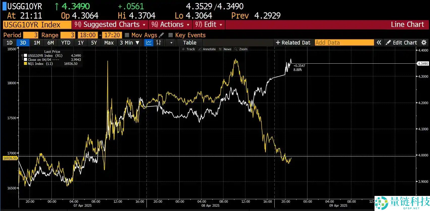 贸易战再升级，比特币能否撑住7万美元大关？