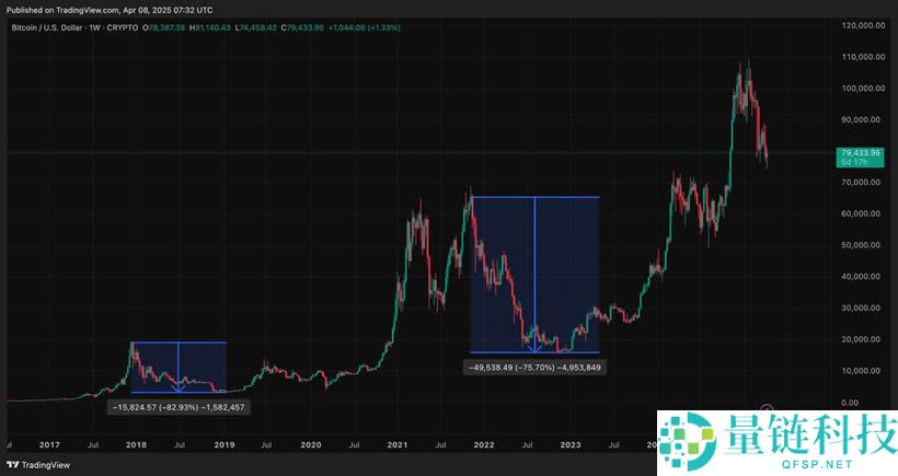 比特币熊市是否来临？2025年4月加密市场观察
