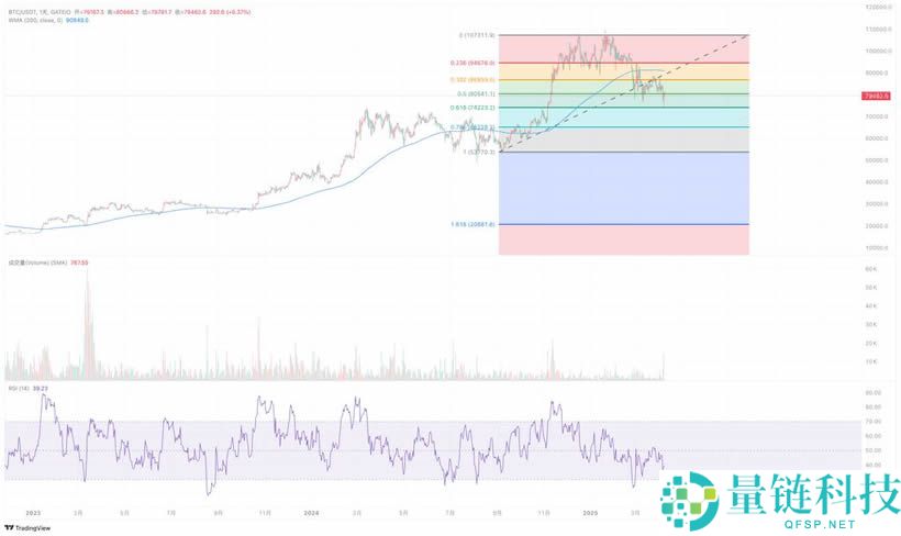 比特币熊市是否来临？2025年4月加密市场观察