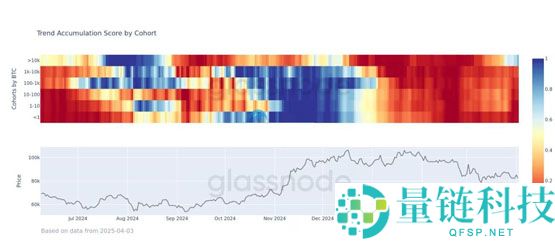 Glassnode分析：巨鲸大户正进场抄底比特币！买盘之强劲为8个月来首见