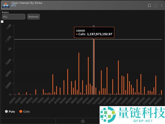 市场看涨分析：比特币期权市场转向多头、10万美元买权人气爆棚