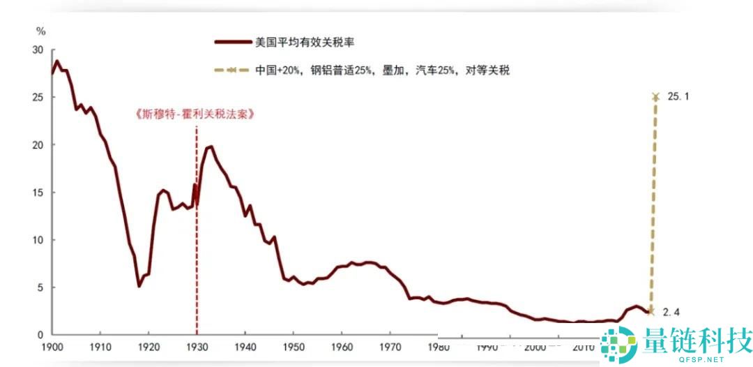 特朗 普的史上最强关税变革 : 长期利好比特币？