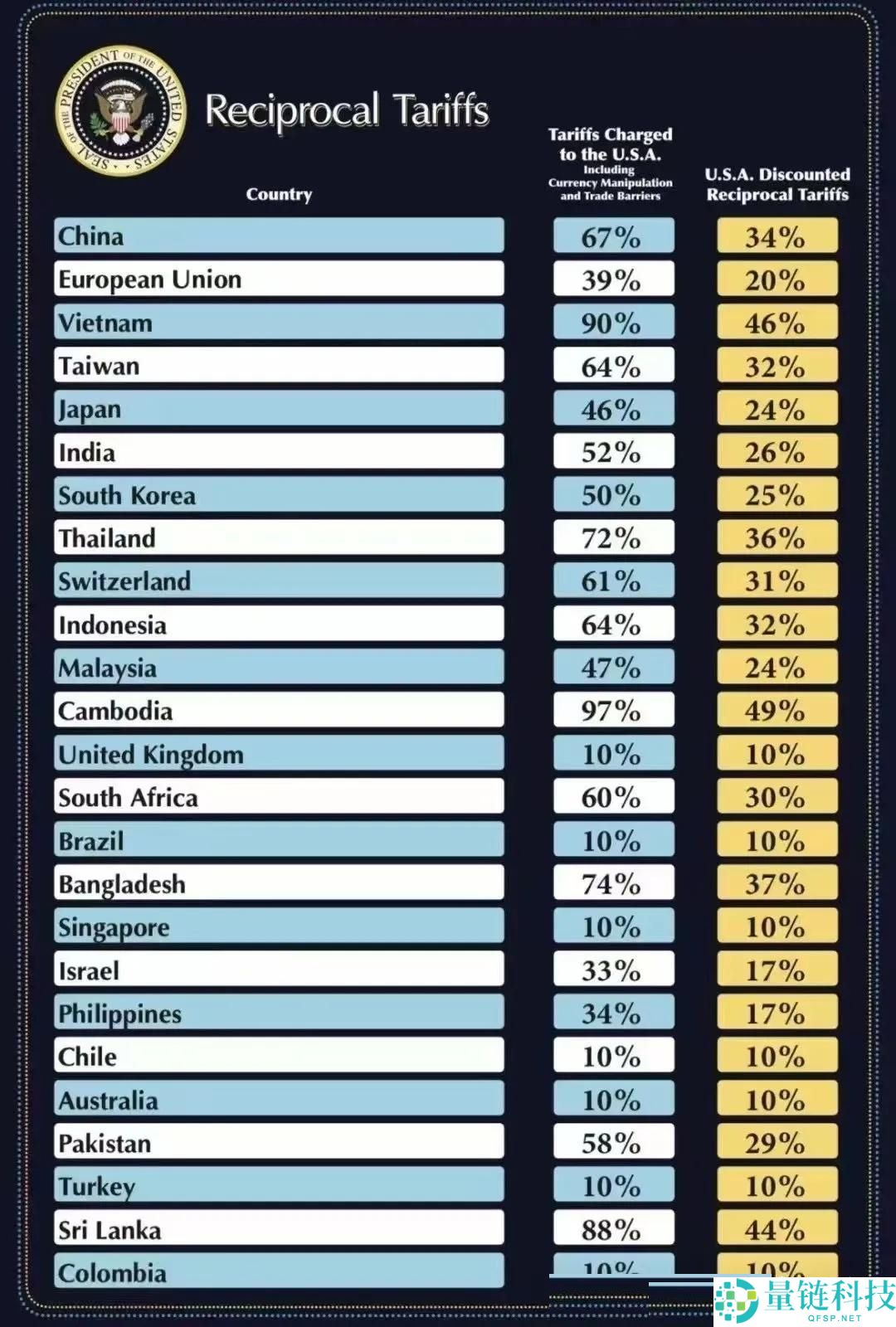 特朗 普的史上最强关税变革 : 长期利好比特币？