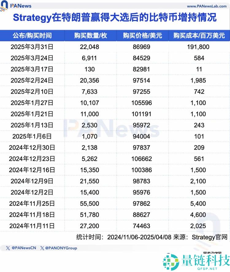 五大上市公司高位接盘比特币，微策略浮亏超40亿美元！