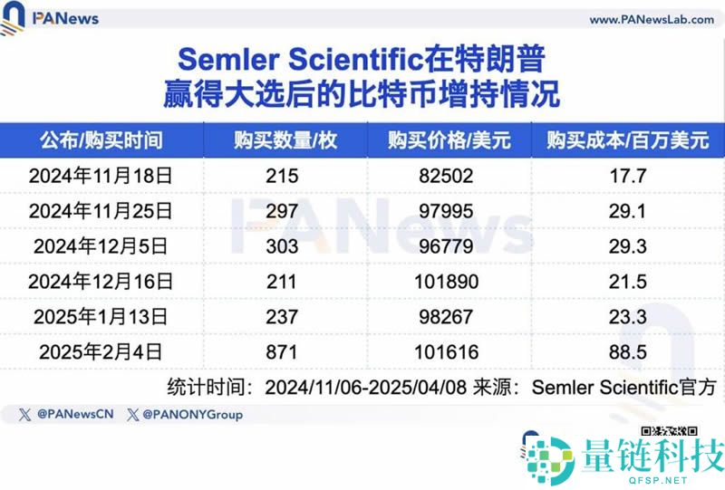 五大上市公司高位接盘比特币，微策略浮亏超40亿美元！