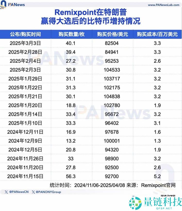五大上市公司高位接盘比特币，微策略浮亏超40亿美元！