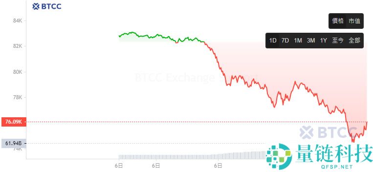 比特币跌破7.7万美元，发生了什么？虚拟货币大跌原因及未来展望