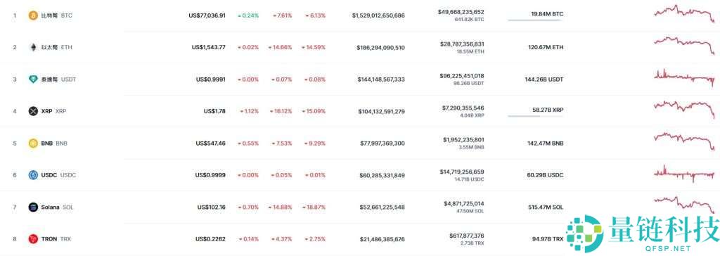 比特币跌破7.7万美元，发生了什么？虚拟货币大跌原因及未来展望
