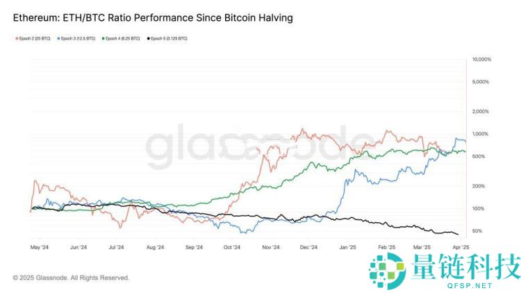 ETH/BTC汇率跌至5年最低！首次在减半周期跑不赢比特币