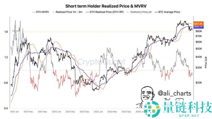 BTC 价格预测：比特币为何下跌，它会反弹吗