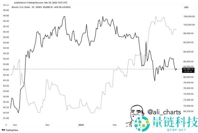 BTC 价格预测：比特币为何下跌，它会反弹吗