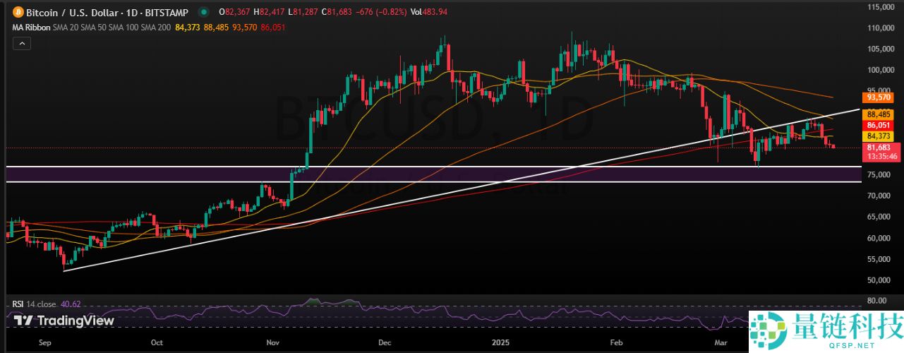 BTC 价格预测：比特币为何下跌，它会反弹吗