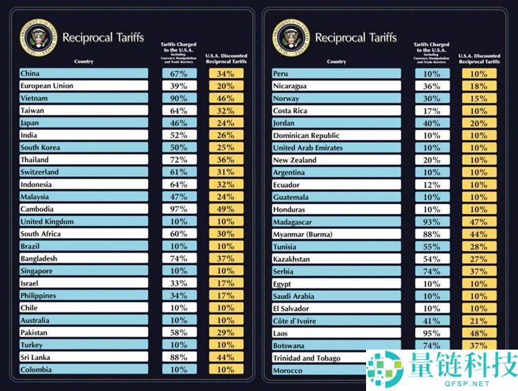 川普对等超预期激进加征关税，比特币插针8.2万美元、美股盘后血洗