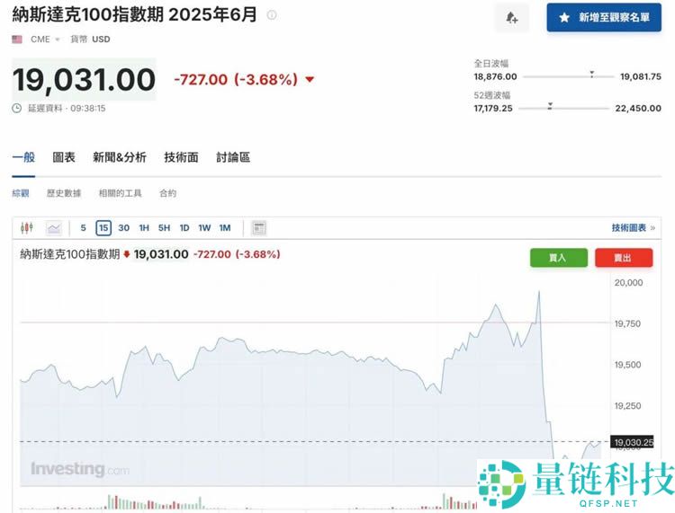 川普对等超预期激进加征关税，比特币插针8.2万美元、美股盘后血洗