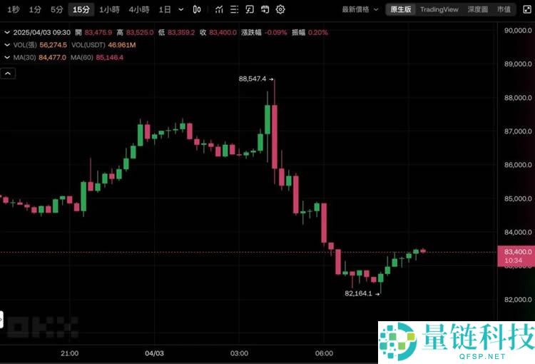 川普对等超预期激进加征关税，比特币插针8.2万美元、美股盘后血洗