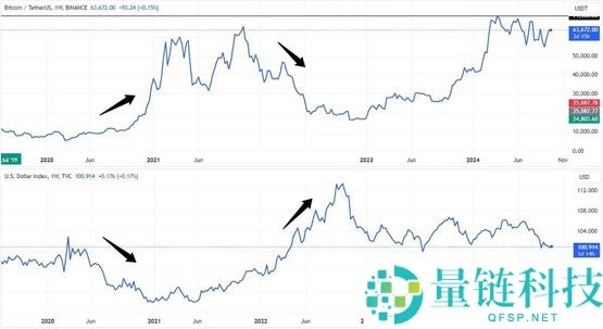 C Ventures创始人Ciara Sun分析：美元指数贬至近6个月低点 短期利多比特币