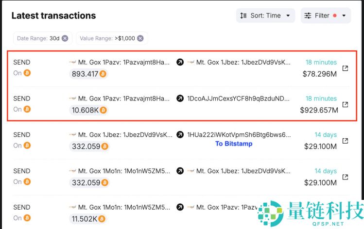 Mt. Gox 再次转移 11,500 个比特币，未来 BTC 价格将大幅波动？