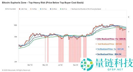 比特币价格无法突破90000美元阻力位的3个原因解读