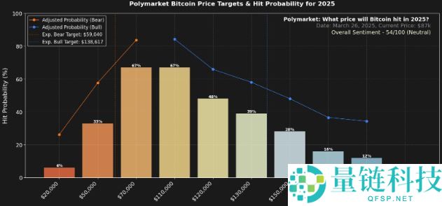 2025年比特币价格展望：市场预测上限难破138000美元