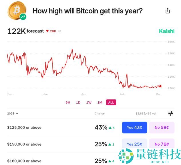 2025年比特币价格展望：市场预测上限难破138000美元