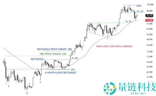 2025年比特币价格展望：市场预测上限难破138000美元