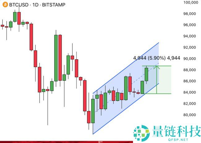 MicroStrategy大举增持BTC，提振市场信心！