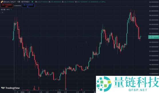 Mike Mc Glone分析：当前比特币与黄金的比值显示BTC恐迎剧烈下跌