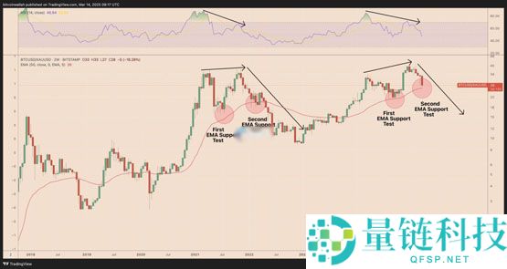 Mike Mc Glone分析：当前比特币与黄金的比值显示BTC恐迎剧烈下跌