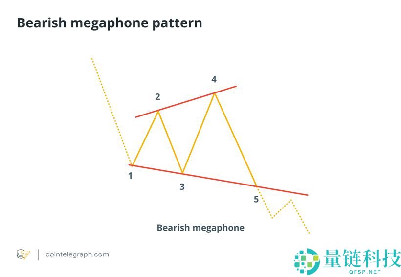 比特币喇叭形态k线形态图解：震荡市场中制定高效风险管理策略