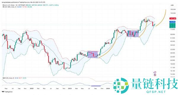 比特币价格盘整还要持续多久？比特币价格盘整持续时间