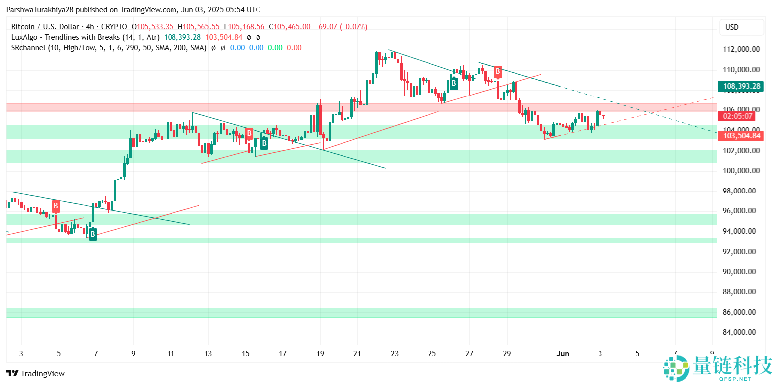 2025.6.3比特币价格预测：准备好迎接BTC牛市了吗？