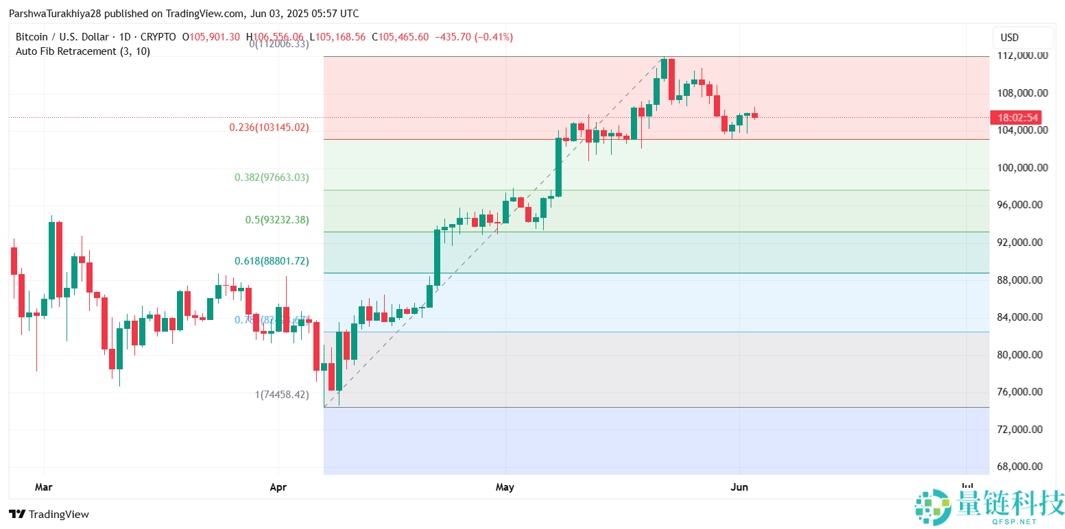 2025.6.3比特币价格预测：准备好迎接BTC牛市了吗？