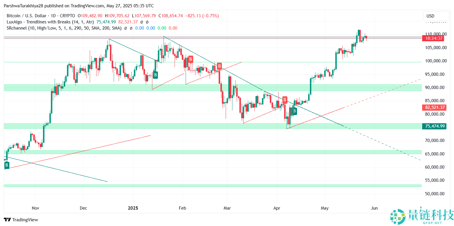2025.6.3比特币价格预测：准备好迎接BTC牛市了吗？
