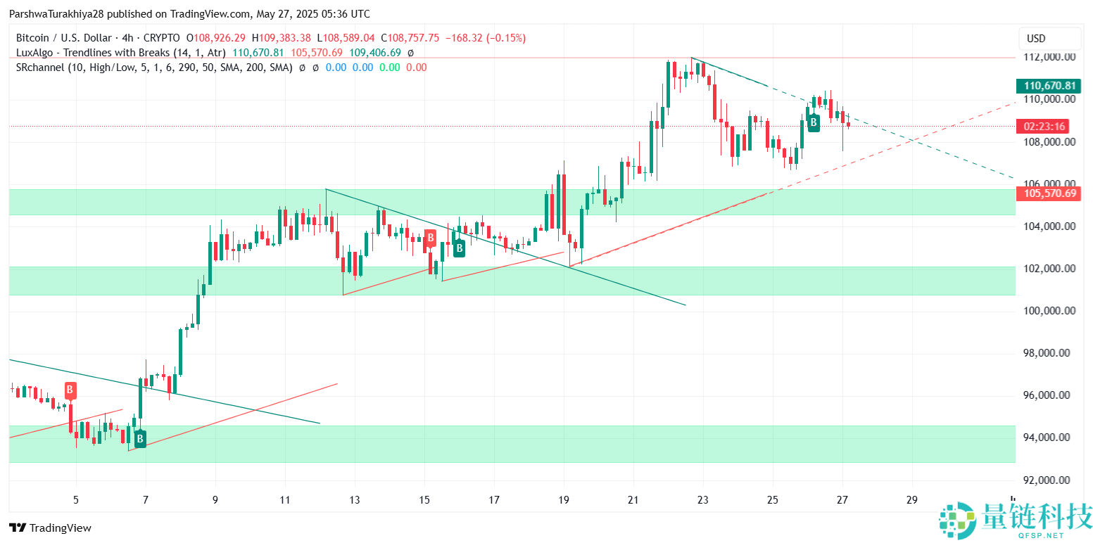 2025.6.3比特币价格预测：准备好迎接BTC牛市了吗？