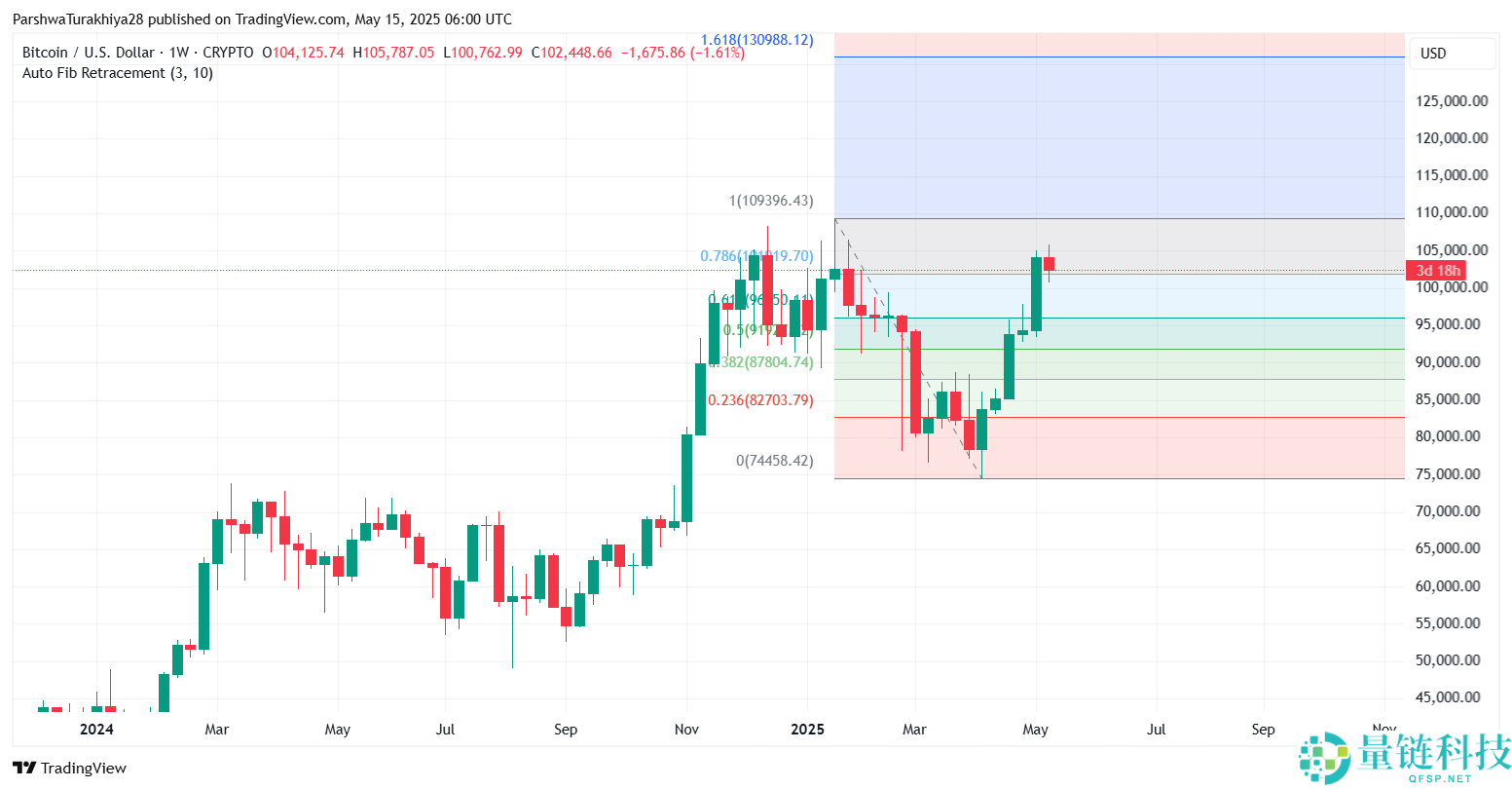 2025.6.3比特币价格预测：准备好迎接BTC牛市了吗？