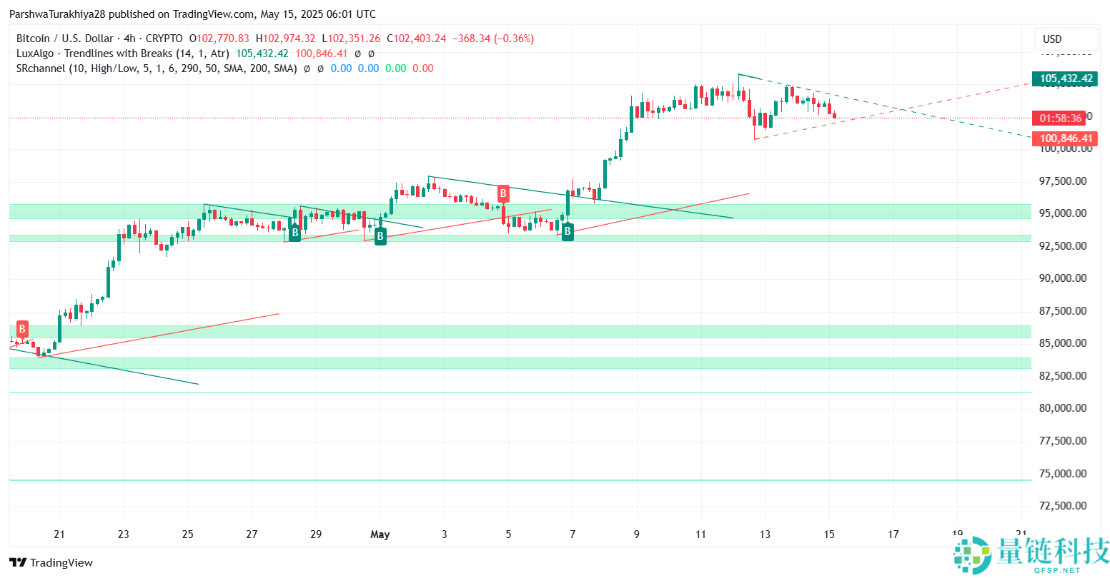 2025.6.3比特币价格预测：准备好迎接BTC牛市了吗？