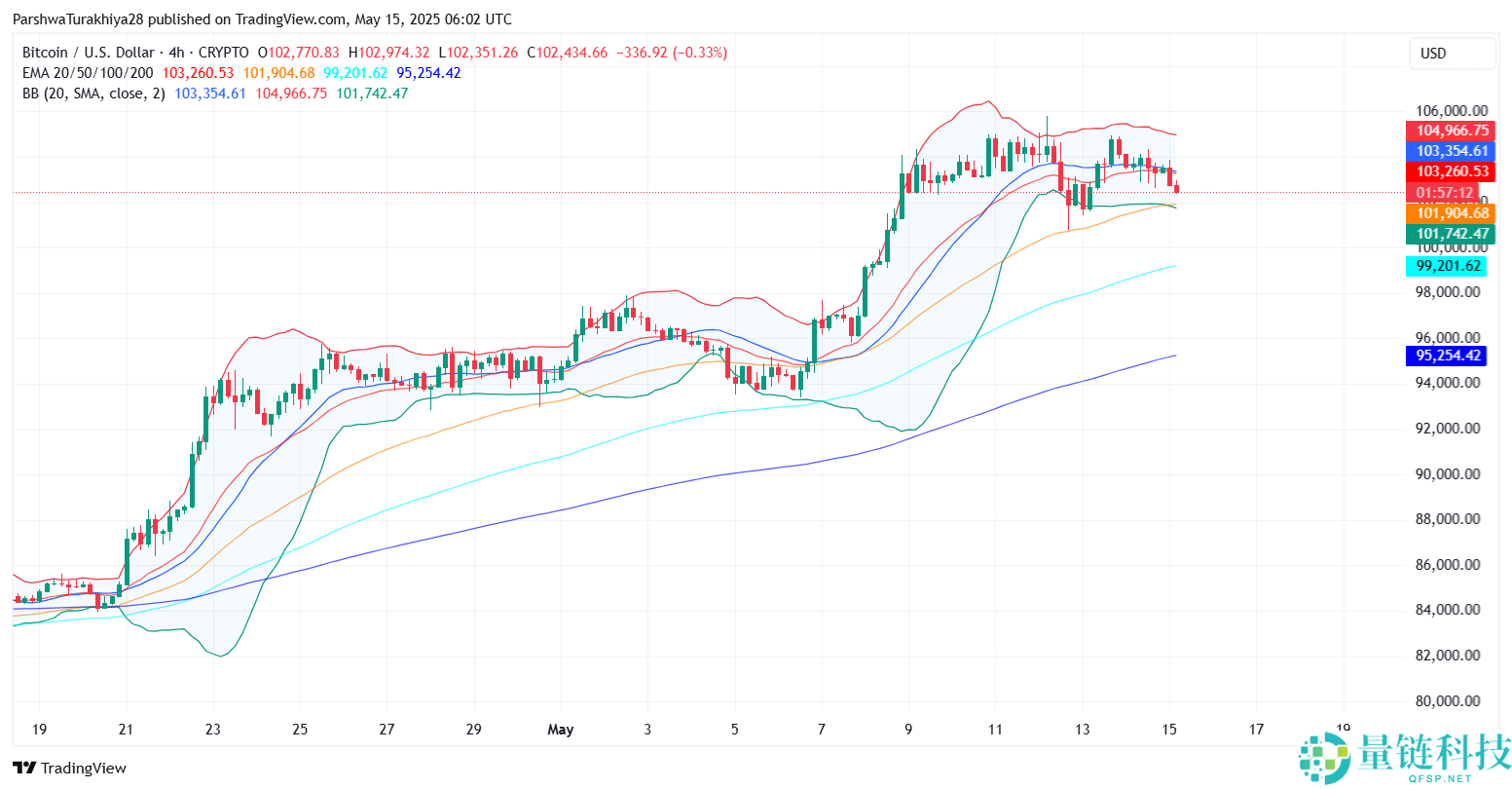 2025.6.3比特币价格预测：准备好迎接BTC牛市了吗？
