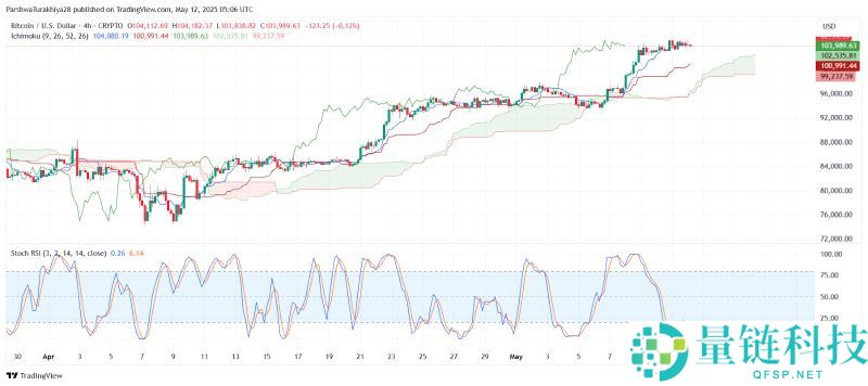 2025.6.3比特币价格预测：准备好迎接BTC牛市了吗？