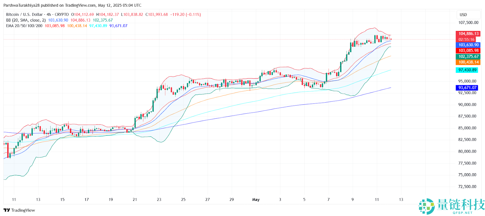 2025.6.3比特币价格预测：准备好迎接BTC牛市了吗？